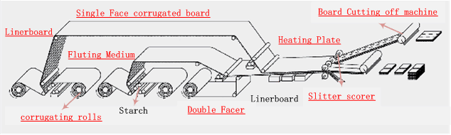 5 ply corrugated board manufacturing process | Hebei Shengli Carton