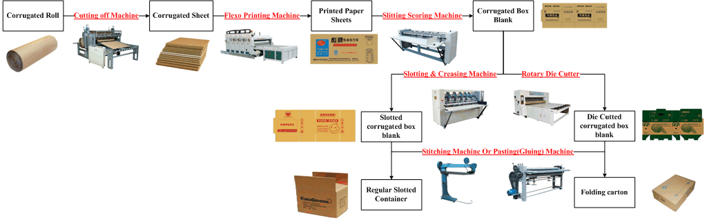 cardboard production process