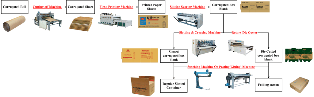 Corrugated Box And Folding Carton Manufacturing Process With Individual 