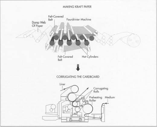 The manufacturing process of corrugated board | Hebei Shengli Carton