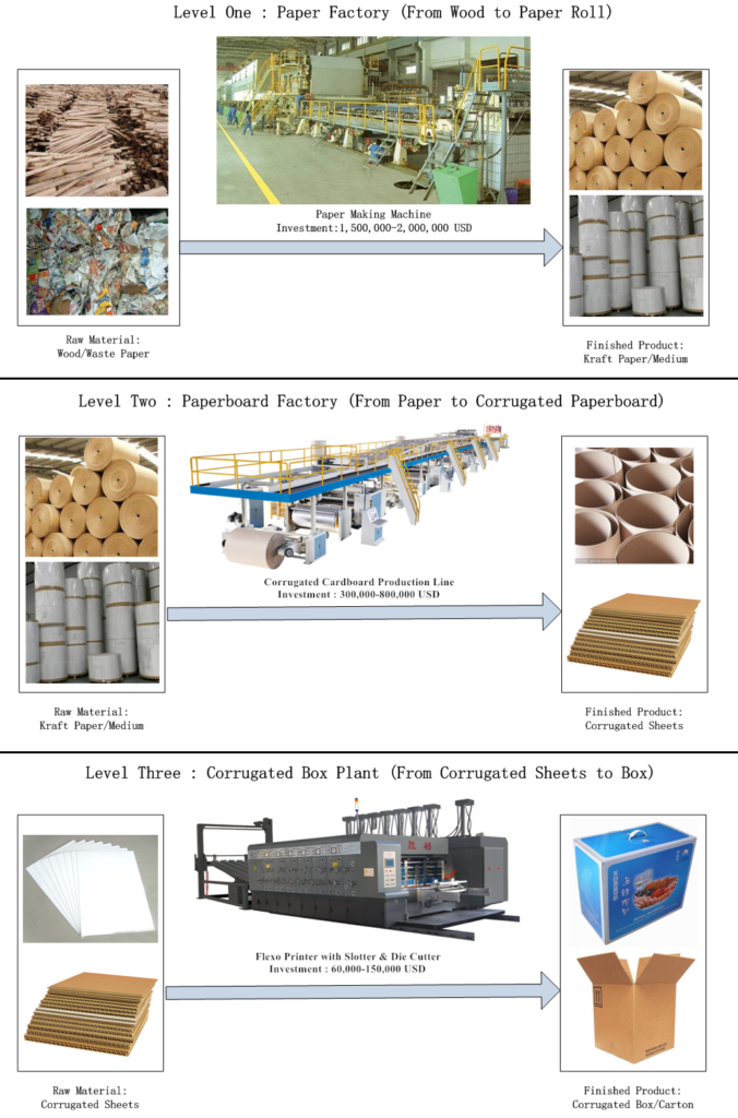 The process from pulp to corrugated box | Hebei Shengli Carton Machinery